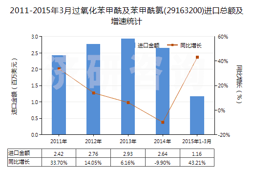 2011-2015年3月過氧化苯甲酰及苯甲酰氯(29163200)進口總額及增速統(tǒng)計